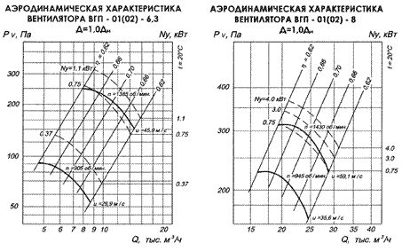 Характеристика вентилятора